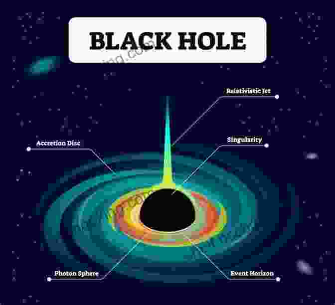A Diagram Of A Black Hole, Showing Its Event Horizon, Singularity, And Accretion Disk. TIME TRAVEL FORMULA AND NEW THEORYS OF BLACK HOLES I: Theory Of Everything