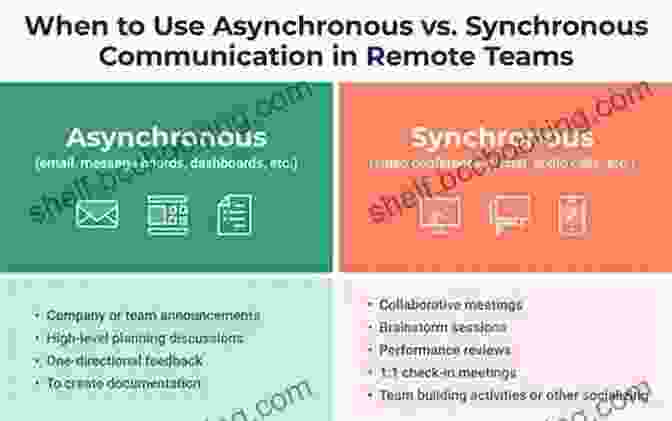 Remote Team Communicating Asynchronously Through A Project Management Tool Remote: Office Not Required Jason Fried