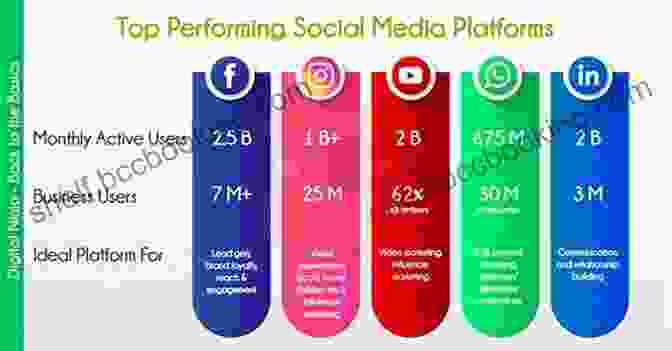 Social Media Marketing Fundamentals Graphic Representing Different Platforms And Audiences Social Media Strategy: A Practical Guide To Social Media Marketing And Customer Engagement
